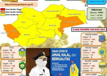 Kota Sungai Penuh Berada di Zona Oranye, Satgas Covid 19 Minta Warga Disiplin Terapkan Prokes