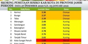 Sungai Penuh Masuk Zona Merah, Ini Kata Jubir Gugus Tugas Covid-19 Provinsi Jambi