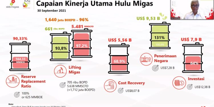 Momentum Naiknya Harga Minyak dan Lakukan Efisiensi, Hulu Migas Setor Rp 136,8 Triliun Penerimaan Negara
