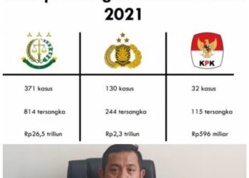 Soemarsono: ICW Ungkap Tren Penindakan Korupsi 2021, Hasilnya Polri Sangat Buruk, KPK Buruk, Kejaksaan Baik