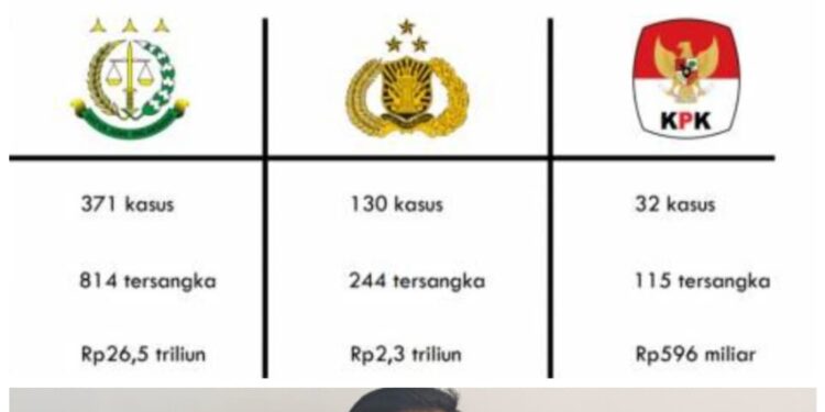 Soemarsono: ICW Ungkap Tren Penindakan Korupsi 2021, Hasilnya Polri Sangat Buruk, KPK Buruk, Kejaksaan Baik