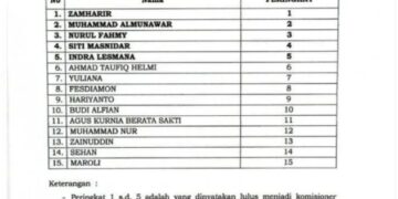 Ini Nama Komisioner KIP yang Dinyatakan Lulus Oleh DPRD Provinsi Jambi
