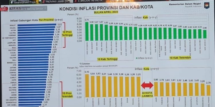 Jambi Berhasil Kendalikan Inflasi, Al Haris Ucapankan Terima Kasih Pada TPID dan Bupati/Wali Kota